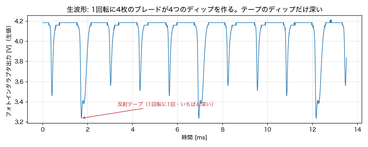 フォトインタラプタの生波形