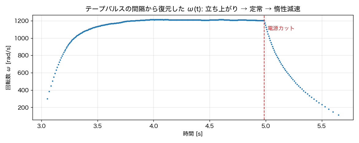 復元したω(t)