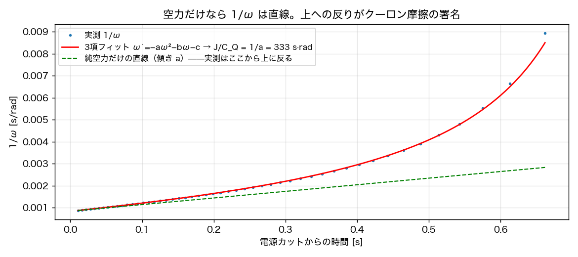 1/ωのフィット