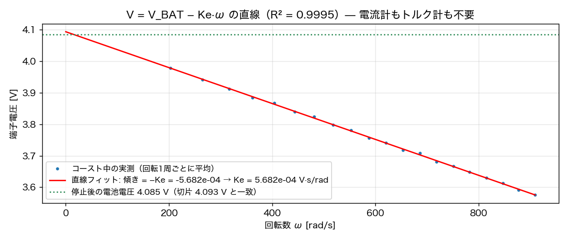 V-ω直線フィット